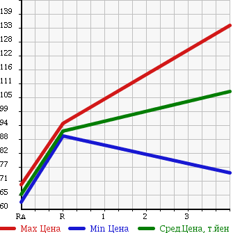 Аукционная статистика: График изменения цены TOYOTA Тойота  PROBOX VAN Пробокс Ван  2007 1500 NCP55V в зависимости от аукционных оценок